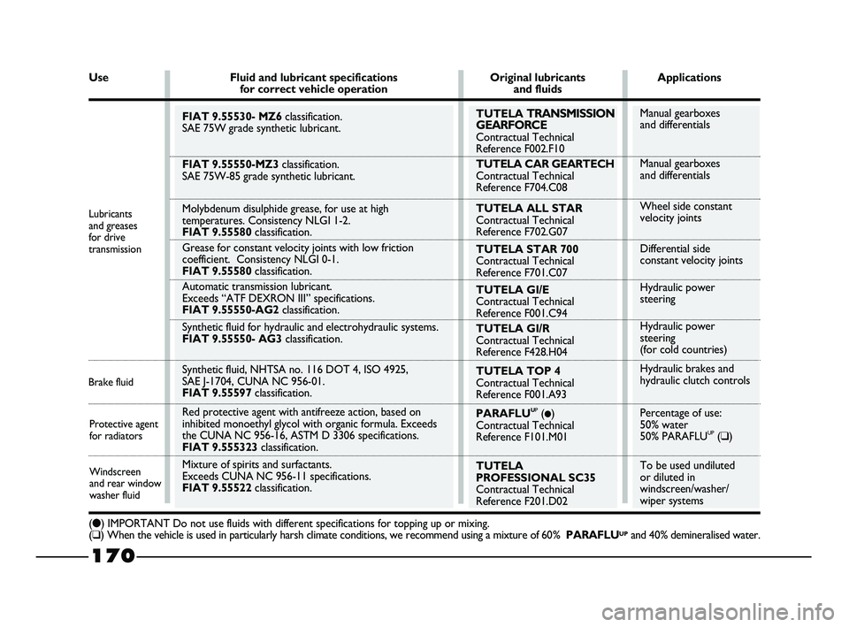 FIAT STRADA 2015 Owner handbook (in English) 170
Protective agent
for radiators
Windscreen
and rear window
washer fluid Brake fluidLubricants
and greases
for drive
transmission
FIAT 9.55530- MZ6classification.
SAE 75W grade synthetic lubrica FIAT STRADA 2015 Owner handbook (in English) 170
Protective agent
for radiators
Windscreen
and rear window
washer fluid Brake fluidLubricants
and greases
for drive
transmission
FIAT 9.55530- MZ6classification.
SAE 75W grade synthetic lubrica