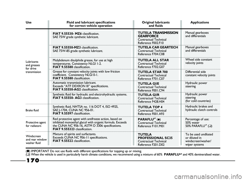 FIAT STRADA 2012  Owner handbook (in English) 170
Protective agent
for radiators
Windscreen
and rear window
washer fluid Brake fluidLubricants 
and greases 
for drive 
transmission
FIAT 9.55530- MZ6classification. 
SAE 75W grade synthetic lubrica