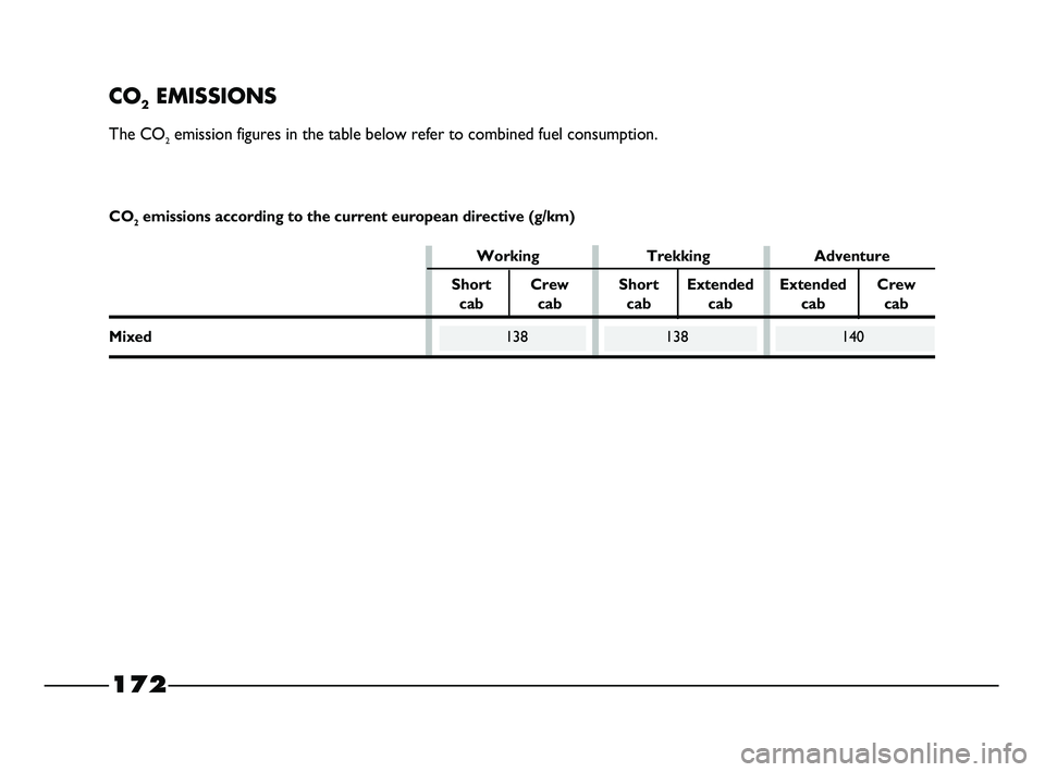 FIAT STRADA 2013 Owner handbook (in English) 172
CO2EMISSIONS
The CO2emission figures in the table below refer to combined fuel consumption.
Working Trekking Adventure
Short Crew Short Extended Extended Crew
cab cab cab cab cab cab
Mixed138 138 FIAT STRADA 2013 Owner handbook (in English) 172
CO2EMISSIONS
The CO2emission figures in the table below refer to combined fuel consumption.
Working Trekking Adventure
Short Crew Short Extended Extended Crew
cab cab cab cab cab cab
Mixed138 138