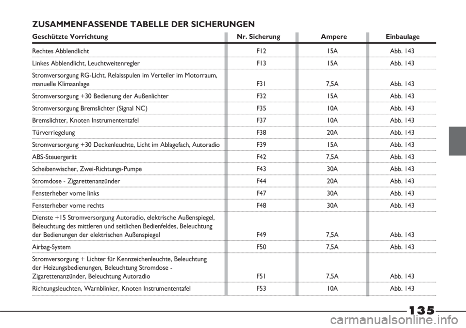 FIAT STRADA 2011  Betriebsanleitung (in German) 135
ZUSAMMENFASSENDE TABELLE DER SICHERUNGEN
Geschützte Vorrichtung Nr. Sicherung Ampere Einbaulage
F12
F13
F31
F32
F35
F37
F38
F39
F42
F43
F44
F47
F48
F49
F50
F51
F5315A
15A
7,5A
15A
10A
10A
20A
15A