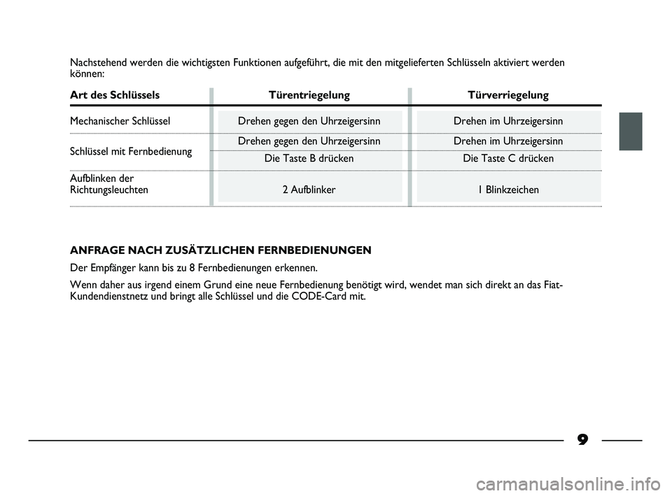 FIAT STRADA 2013 Betriebsanleitung (in German) 9
Nachstehend werden die wichtigsten Funktionen aufgeführt, die mit den mitgelieferten Schlüsseln aktiviert werden
können:
Art des Schlüssels Türentriegelung Türverriegelung
Mechanischer Schlüs FIAT STRADA 2013 Betriebsanleitung (in German) 9
Nachstehend werden die wichtigsten Funktionen aufgeführt, die mit den mitgelieferten Schlüsseln aktiviert werden
können:
Art des Schlüssels Türentriegelung Türverriegelung
Mechanischer Schlüs