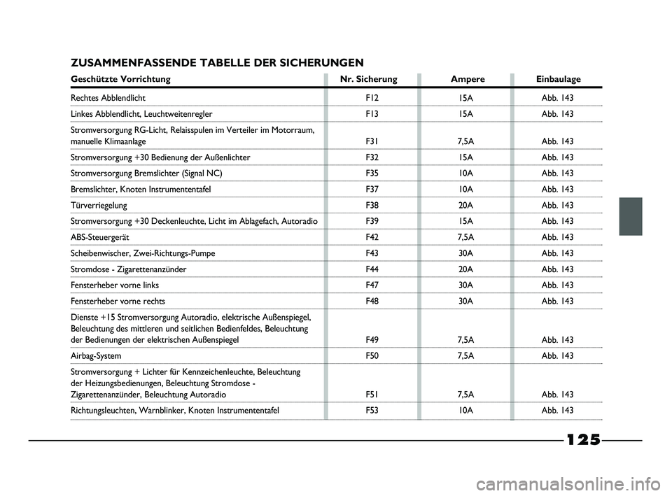 FIAT STRADA 2015  Betriebsanleitung (in German) 125
ZUSAMMENFASSENDE TABELLE DER SICHERUNGEN
Geschützte Vorrichtung Nr. Sicherung Ampere Einbaulage
F12
F13
F31
F32
F35
F37
F38
F39
F42
F43
F44
F47
F48
F49
F50
F51
F5315A
15A
7,5A
15A
10A
10A
20A
15A