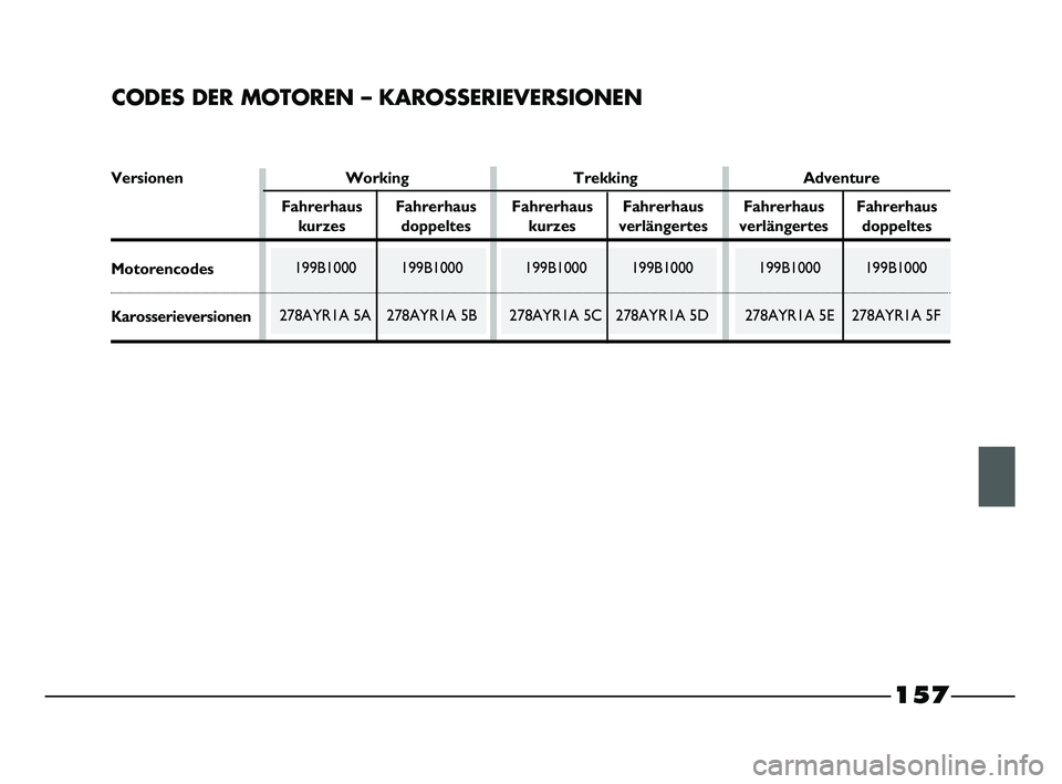 FIAT STRADA 2013  Betriebsanleitung (in German) CODES DER MOTOREN – KAROSSERIEVERSIONEN
199B1000 199B1000
278AYR1A 5E 278AYR1A 5F199B1000 199B1000
278AYR1A 5C 278AYR1A 5D199B1000 199B1000
278AYR1A 5A 278AYR1A 5B
Versionen Working Trekking Adventu