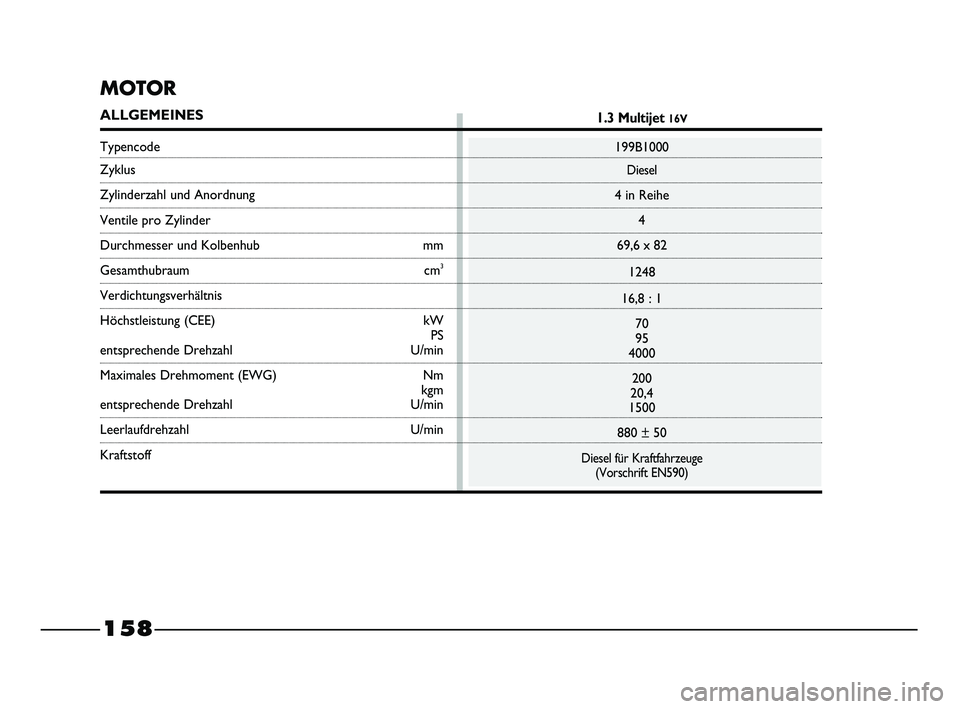 FIAT STRADA 2013  Betriebsanleitung (in German) 158
MOTOR
ALLGEMEINES
Typencode
Zyklus
Zylinderzahl und Anordnung
Ventile pro Zylinder
Durchmesser und Kolbenhub mm
Gesamthubraum cm3
Verdichtungsverhältnis
Höchstleistung (CEE)  kW
PS
entsprechende