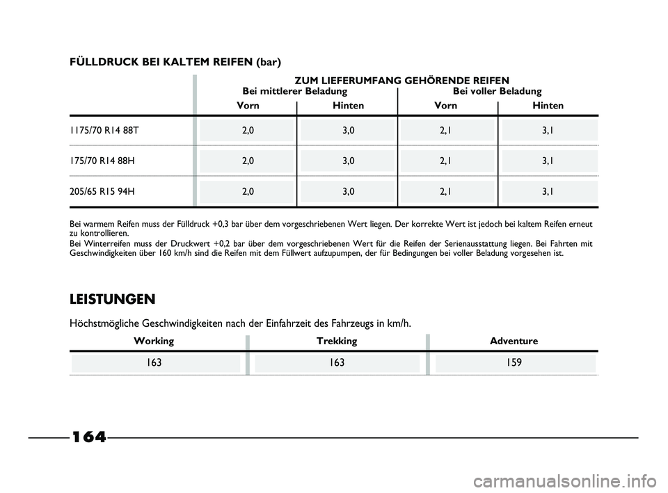 FIAT STRADA 2013  Betriebsanleitung (in German) 
164
FÜLLDRUCK BEI KALTEM REIFEN (bar)
Bei warmem Reifen muss der Fülldruck +0,3 bar über dem vorgeschrie\
benen Wert liegen. Der korrekte Wert ist jedoch bei kaltem Reifen erneut
zu kontrollieren.