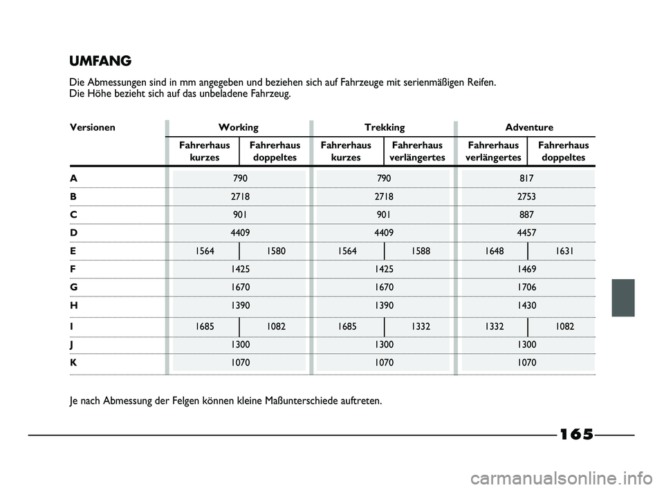 FIAT STRADA 2013  Betriebsanleitung (in German) 
165
UMFANG
Die Abmessungen sind in mm angegeben und beziehen sich auf Fahrzeuge mit\
 serienmäßigen Reifen. 
Die Höhe bezieht sich auf das unbeladene Fahrzeug.Je nach Abmessung der Felgen können 