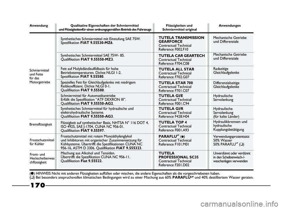 FIAT STRADA 2013  Betriebsanleitung (in German) Mechanische Getriebe
und Differenziale
Mechanische Getriebe
und Differenziale
Radseitige
Gleichlaufgelenke
Differenzialseitige
Gleichlaufgelenke
Hydraulische
Servolenkung
Hydraulische
Servolenkung
(f
