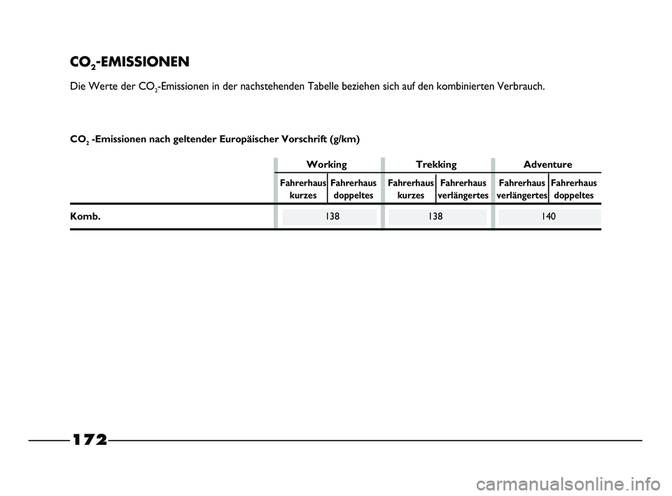 FIAT STRADA 2013  Betriebsanleitung (in German) 172
CO2-EMISSIONEN
Die Werte der CO2-Emissionen in der nachstehenden Tabelle beziehen sich auf den kombinierten Verbrauch.
Working Trekking Adventure
Fahrerhaus Fahrerhaus Fahrerhaus Fahrerhaus Fahrer
