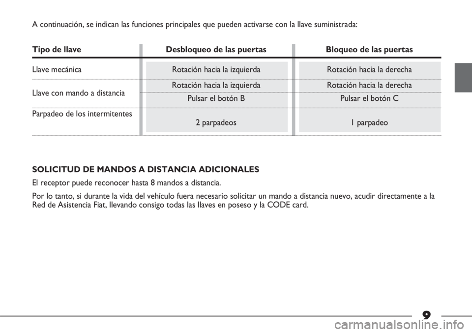 FIAT STRADA 2011 Manual de Empleo y Cuidado (in Spanish) 9
A continuación, se indican las funciones principales que pueden activarse con la llave suministrada:
Tipo de llave Desbloqueo de las puertas Bloqueo de las puertas
Llave mecánica Rotación hacia l FIAT STRADA 2011 Manual de Empleo y Cuidado (in Spanish) 9
A continuación, se indican las funciones principales que pueden activarse con la llave suministrada:
Tipo de llave Desbloqueo de las puertas Bloqueo de las puertas
Llave mecánica Rotación hacia l