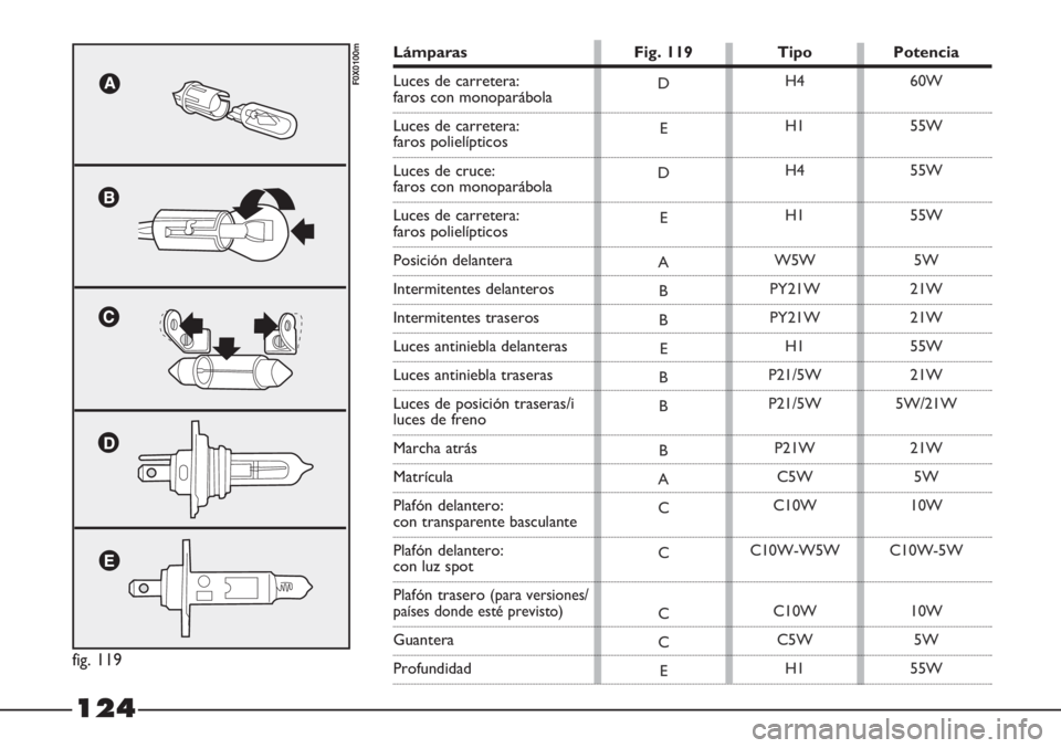 FIAT STRADA 2011  Manual de Empleo y Cuidado (in Spanish) 124
fig. 119
F0X0100mD
E
D
E
A
B
B
E
B
B
B
A
C
C
C
C
EH4
H1
H4
H1
W5W
PY21W
PY21W
H1
P21/5W
P21/5W
P21W
C5W
C10W
C10W-W5W
C10W
C5W
H160W
55W
55W
55W
5W
21W
21W
55W
21W
5W/21W
21W
5W
10W
C10W-5W
10W
5W