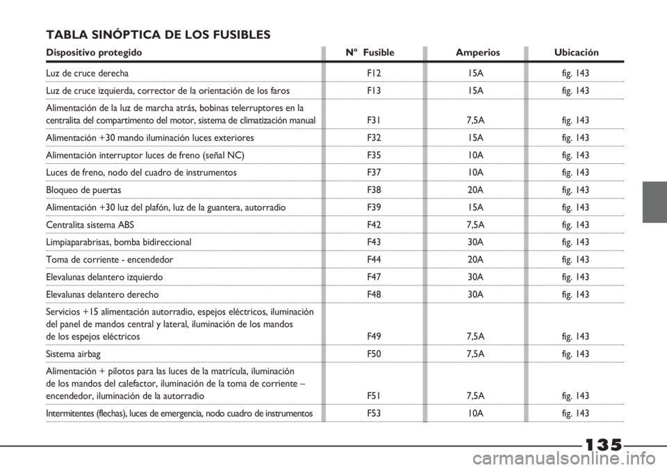 FIAT STRADA 2011  Manual de Empleo y Cuidado (in Spanish) 135
TABLA SINÓPTICA DE LOS FUSIBLES
Dispositivo protegido Nº  Fusible Amperios Ubicación
F12
F13
F31
F32
F35
F37
F38
F39
F42
F43
F44
F47
F48
F49
F50
F51
F5315A
15A
7,5A
15A
10A
10A
20A
15A
7,5A
30A