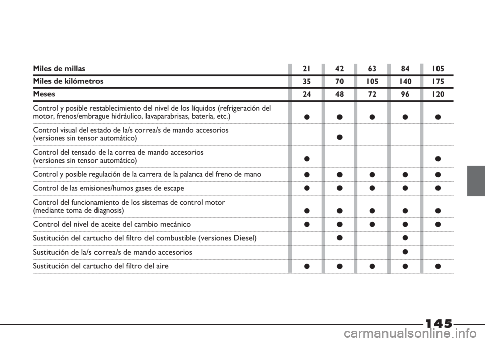 FIAT STRADA 2011 Manual de Empleo y Cuidado (in Spanish) 145
Miles de millas
Miles de kilómetros
Meses
Control y posible restablecimiento del nivel de los líquidos (refrigeración del
motor, frenos/embrague hidráulico, lavaparabrisas, batería, etc.)
Co FIAT STRADA 2011 Manual de Empleo y Cuidado (in Spanish) 145
Miles de millas
Miles de kilómetros
Meses
Control y posible restablecimiento del nivel de los líquidos (refrigeración del
motor, frenos/embrague hidráulico, lavaparabrisas, batería, etc.)
Co