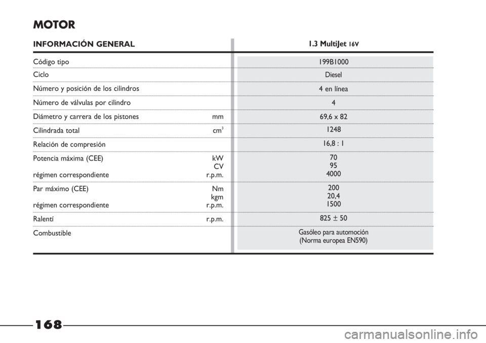 FIAT STRADA 2011  Manual de Empleo y Cuidado (in Spanish) 168
MOTOR
INFORMACIÓN GENERAL
Código tipo
Ciclo
Número y posición de los cilindros
Número de válvulas por cilindro
Diámetro y carrera de los pistones mm
Cilindrada total  cm3
Relación de compr