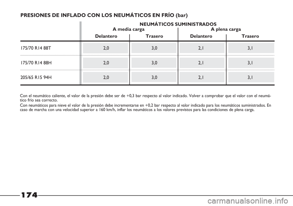 FIAT STRADA 2011  Manual de Empleo y Cuidado (in Spanish) 174
Con el neumático caliente, el valor de la presión debe ser de +0,3 bar respecto al valor indicado. Volver a comprobar que el valor con el neumá-
tico frío sea correcto.
Con neumáticos para ni