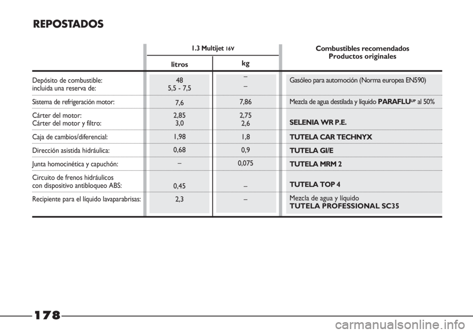 FIAT STRADA 2011  Manual de Empleo y Cuidado (in Spanish) 1.3 Multijet 16V
REPOSTADOS
Depósito de combustible:incluida una reserva de:
Sistema de refrigeración motor:
Cárter del motor:
Cárter del motor y filtro:
Caja de cambios/diferencial:
Dirección as