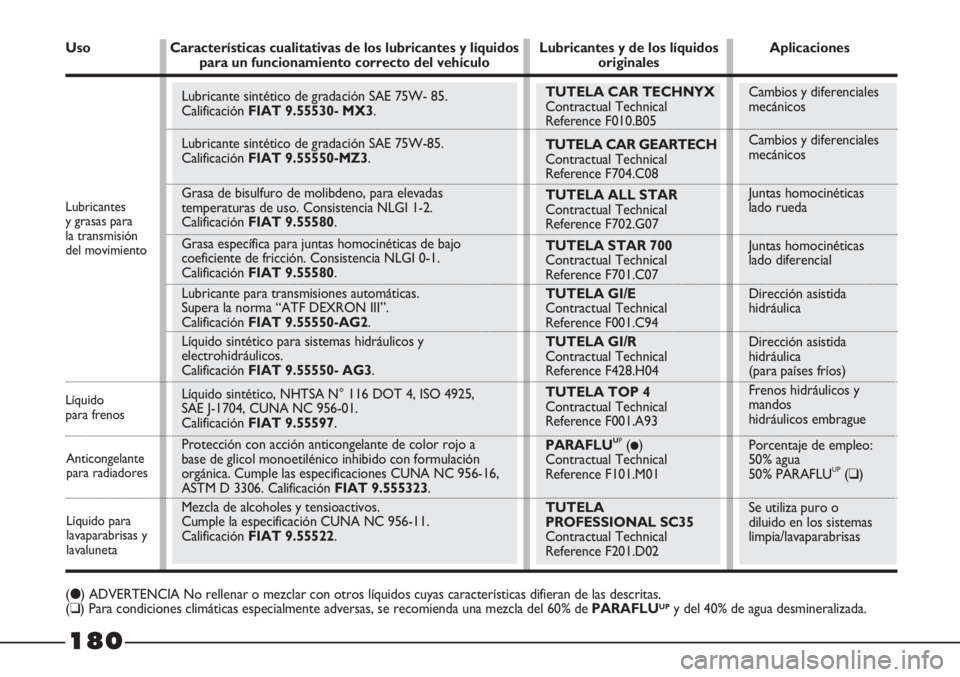 FIAT STRADA 2011  Manual de Empleo y Cuidado (in Spanish) Lubricante sintético de gradación SAE 75W- 85.
Calificación FIAT 9.55530- MX3.
Lubricante sintético de gradación SAE 75W-85.
Calificación FIAT 9.55550-MZ3.
Grasa de bisulfuro de molibdeno, para 