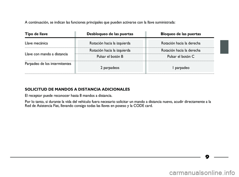 FIAT STRADA 2014 Manual de Empleo y Cuidado (in Spanish) 9
A continuación, se indican las funciones principales que pueden activarse con la llave suministrada:
Tipo de llave Desbloqueo de las puertas Bloqueo de las puertas
Llave mecánica Rotación hacia l FIAT STRADA 2014 Manual de Empleo y Cuidado (in Spanish) 9
A continuación, se indican las funciones principales que pueden activarse con la llave suministrada:
Tipo de llave Desbloqueo de las puertas Bloqueo de las puertas
Llave mecánica Rotación hacia l