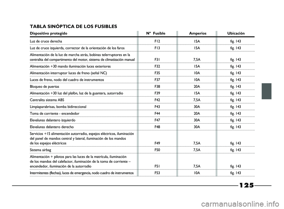 FIAT STRADA 2014  Manual de Empleo y Cuidado (in Spanish) 125
TABLA SINÓPTICA DE LOS FUSIBLES
Dispositivo protegido Nº  Fusible Amperios Ubicación
F12
F13
F31
F32
F35
F37
F38
F39
F42
F43
F44
F47
F48
F49
F50
F51
F5315A
15A
7,5A
15A
10A
10A
20A
15A
7,5A
30A