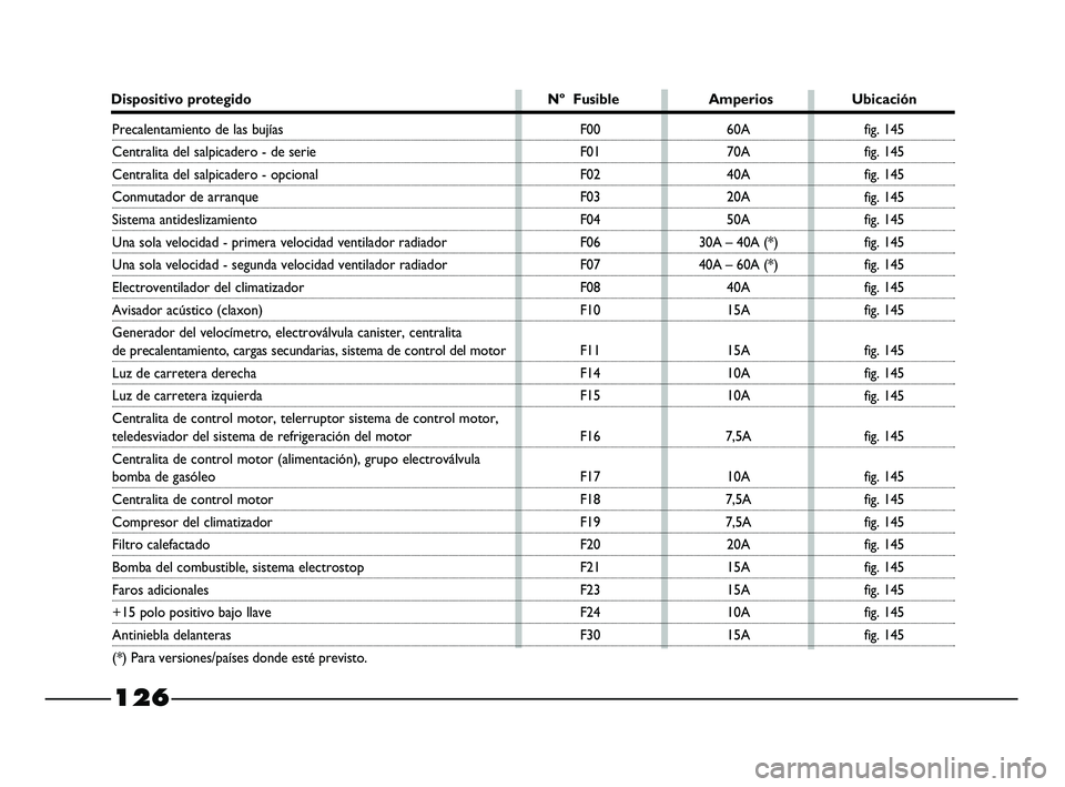 FIAT STRADA 2014  Manual de Empleo y Cuidado (in Spanish) 126
Dispositivo protegido Nº  Fusible Amperios Ubicación
Precalentamiento de las bujías
Centralita del salpicadero - de serie
Centralita del salpicadero - opcional
Conmutador de arranque
Sistema an