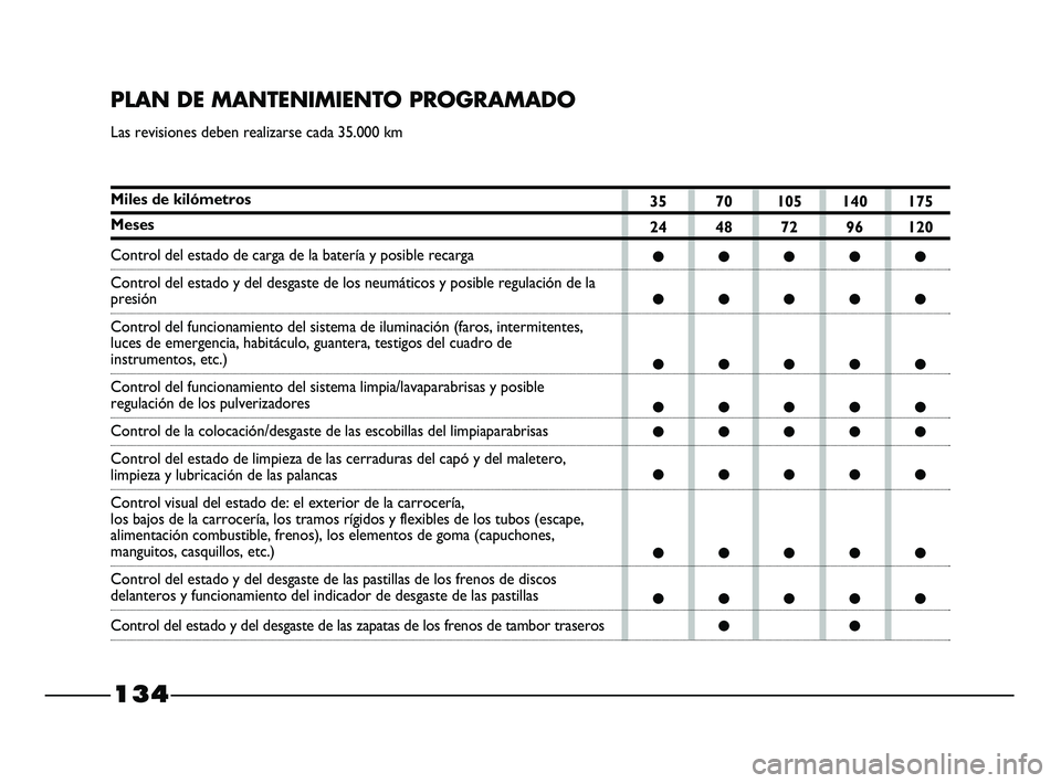FIAT STRADA 2014  Manual de Empleo y Cuidado (in Spanish) 35 70 105 140 175
24 48 72 96 120
●●●●●
●●●●●
●●●●●
●●●●●
●●●●●
●●●●●
●●●●●
●●●●●
●●
134
PLAN DE MANTENIMIENTO PROGR
