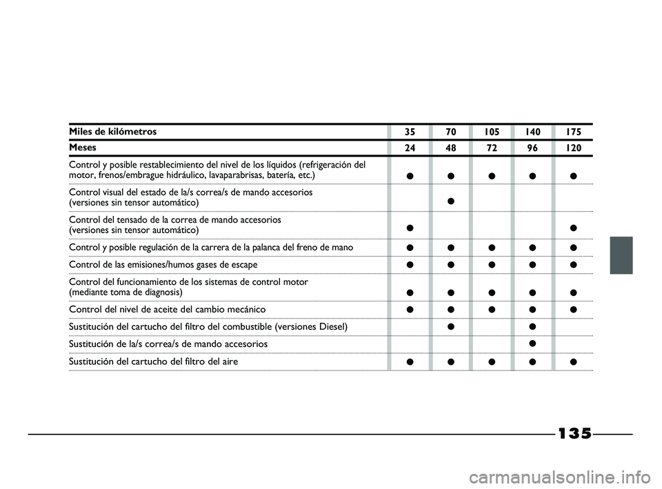 FIAT STRADA 2014  Manual de Empleo y Cuidado (in Spanish) 135
Miles de kilómetros
Meses
Control y posible restablecimiento del nivel de los líquidos (refrigeración del 
motor, frenos/embrague hidráulico, lavaparabrisas, batería, etc.)
Control visual del