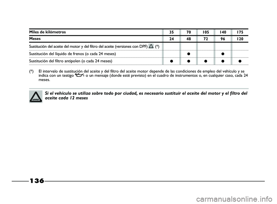 FIAT STRADA 2014  Manual de Empleo y Cuidado (in Spanish) 136
Si el vehículo se utiliza sobre todo por ciudad, es necesario sustituir el aceite del motor y el filtro del
aceite cada 12 meses
35 70 105 140 175
24 48 72 96 120
●●
●●●●●
Miles de 