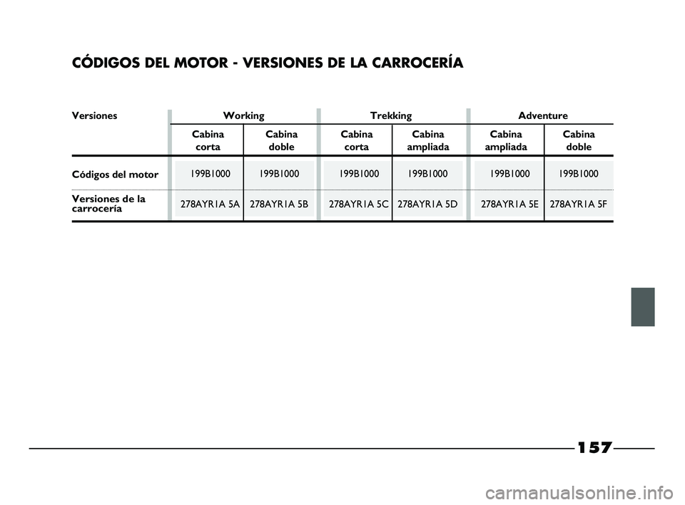 FIAT STRADA 2014 Manual de Empleo y Cuidado (in Spanish) CÓDIGOS DEL MOTOR - VERSIONES DE LA CARROCERÍA
199B1000 199B1000
278AYR1A 5E 278AYR1A 5F199B1000 199B1000
278AYR1A 5C 278AYR1A 5D199B1000 199B1000
278AYR1A 5A 278AYR1A 5B
Versiones Working Trekking FIAT STRADA 2014 Manual de Empleo y Cuidado (in Spanish) CÓDIGOS DEL MOTOR - VERSIONES DE LA CARROCERÍA
199B1000 199B1000
278AYR1A 5E 278AYR1A 5F199B1000 199B1000
278AYR1A 5C 278AYR1A 5D199B1000 199B1000
278AYR1A 5A 278AYR1A 5B
Versiones Working Trekking