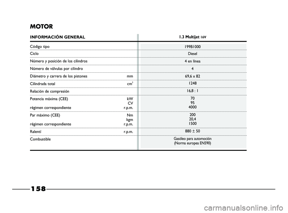 FIAT STRADA 2014 Manual de Empleo y Cuidado (in Spanish) 158
MOTOR
INFORMACIÓN GENERAL
Código tipo
Ciclo
Número y posición de los cilindros
Número de válvulas por cilindro
Diámetro y carrera de los pistones mm
Cilindrada total cm3
Relación de compr FIAT STRADA 2014 Manual de Empleo y Cuidado (in Spanish) 158
MOTOR
INFORMACIÓN GENERAL
Código tipo
Ciclo
Número y posición de los cilindros
Número de válvulas por cilindro
Diámetro y carrera de los pistones mm
Cilindrada total cm3
Relación de compr