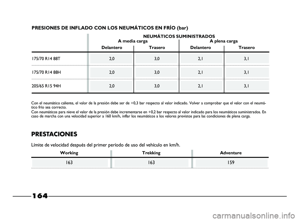 FIAT STRADA 2014 Manual de Empleo y Cuidado (in Spanish)
164
Con el neumático caliente, el valor de la presión debe ser de +0,3\
bar respecto al valor indicado. Volver a comprobar que el valor con el neumá-
tico frío sea correcto.
Con neumáticos para FIAT STRADA 2014 Manual de Empleo y Cuidado (in Spanish)
164
Con el neumático caliente, el valor de la presión debe ser de +0,3\
bar respecto al valor indicado. Volver a comprobar que el valor con el neumá-
tico frío sea correcto.
Con neumáticos para