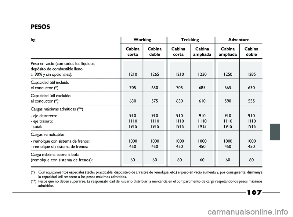 FIAT STRADA 2014 Manual de Empleo y Cuidado (in Spanish) PESOS
kg Working Trekking Adventure
Cabina Cabina Cabina Cabina Cabina Cabina
corta doble corta ampliada ampliada doble
Peso en vacío (con todos los líquidos,
depósito de combustible lleno
al 90% y FIAT STRADA 2014 Manual de Empleo y Cuidado (in Spanish) PESOS
kg Working Trekking Adventure
Cabina Cabina Cabina Cabina Cabina Cabina
corta doble corta ampliada ampliada doble
Peso en vacío (con todos los líquidos,
depósito de combustible lleno
al 90% y