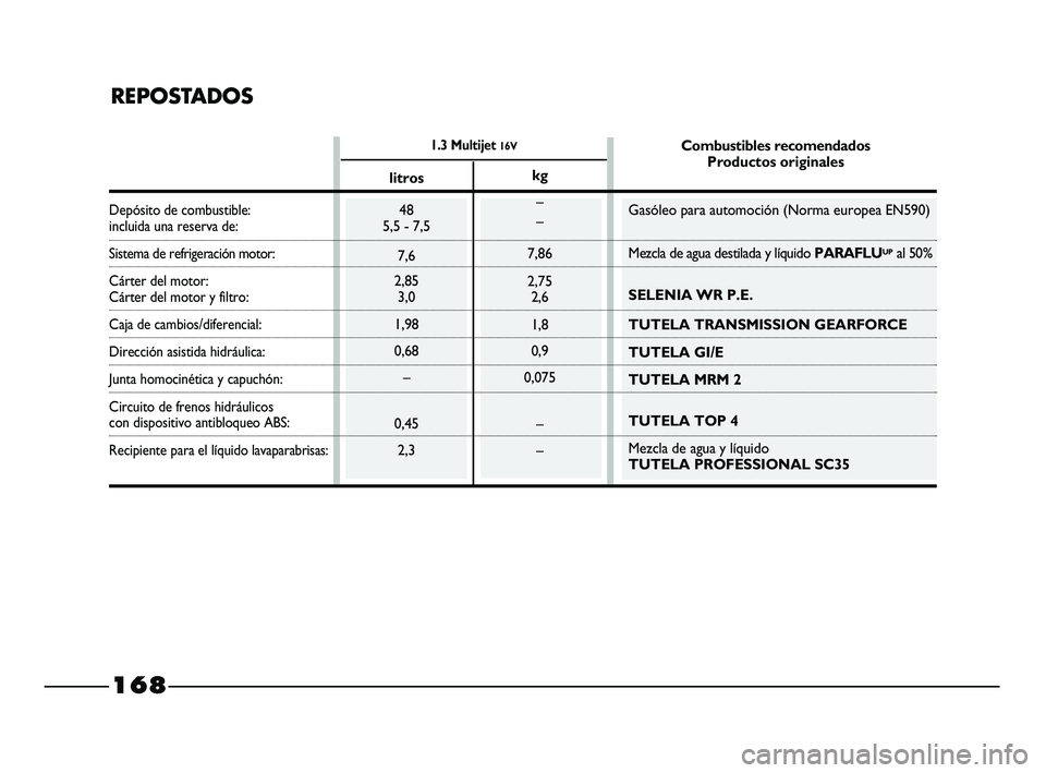 FIAT STRADA 2014 Manual de Empleo y Cuidado (in Spanish) 1.3 Multijet 16V
REPOSTADOS
Depósito de combustible:incluida una reserva de:
Sistema de refrigeración motor:
Cárter del motor:
Cárter del motor y filtro:
Caja de cambios/diferencial:
Dirección as FIAT STRADA 2014 Manual de Empleo y Cuidado (in Spanish) 1.3 Multijet 16V
REPOSTADOS
Depósito de combustible:incluida una reserva de:
Sistema de refrigeración motor:
Cárter del motor:
Cárter del motor y filtro:
Caja de cambios/diferencial:
Dirección as
