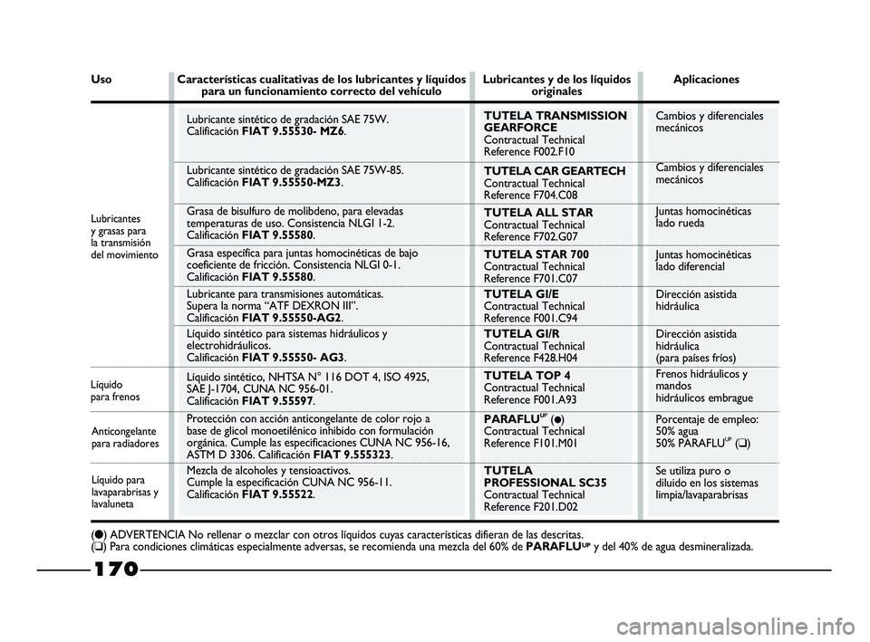 FIAT STRADA 2014 Manual de Empleo y Cuidado (in Spanish) Lubricante sintético de gradación SAE 75W.
Calificación FIAT 9.55530- MZ6.
Lubricante sintético de gradación SAE 75W-85.
Calificación FIAT 9.55550-MZ3.
Grasa de bisulfuro de molibdeno, para elev FIAT STRADA 2014 Manual de Empleo y Cuidado (in Spanish) Lubricante sintético de gradación SAE 75W.
Calificación FIAT 9.55530- MZ6.
Lubricante sintético de gradación SAE 75W-85.
Calificación FIAT 9.55550-MZ3.
Grasa de bisulfuro de molibdeno, para elev