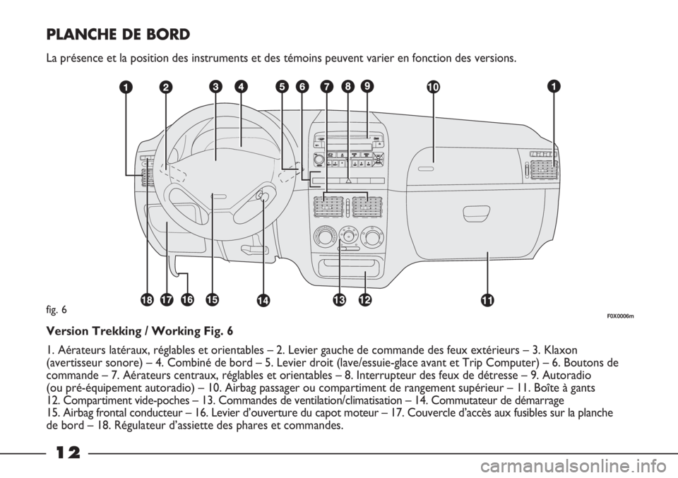 FIAT STRADA 2011  Notice dentretien (in French) 12
PLANCHE DE BORD
La présence et la position des instruments et des témoins peuvent varier en fonction des versions.
fig. 6
Version Trekking / Working Fig. 6
1. Aérateurs latéraux, réglables et 