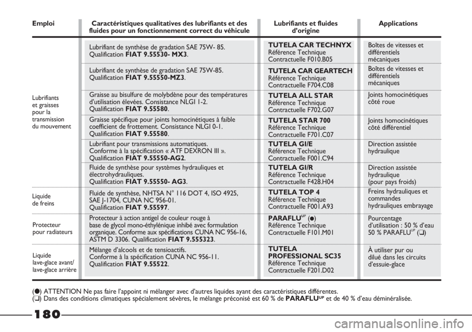 FIAT STRADA 2011  Notice dentretien (in French) Boîtes de vitesses et
différentiels
mécaniques
Boîtes de vitesses et
différentiels
mécaniques
Joints homocinétiques
côté roue
Joints homocinétiques
côté différentiel
Direction assistée
h