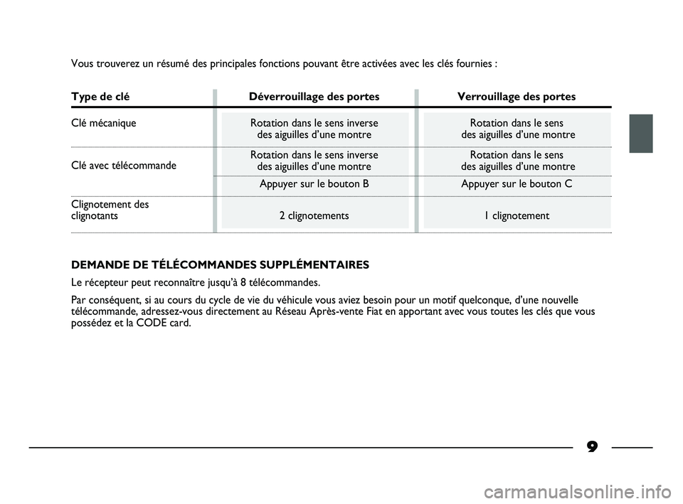 FIAT STRADA 2014  Notice dentretien (in French) 9
Vous trouverez un résumé des principales fonctions pouvant être activées avec les clés fournies :
Type de clé Déverrouillage des portes Verrouillage des portes
Clé mécanique Rotation dans l