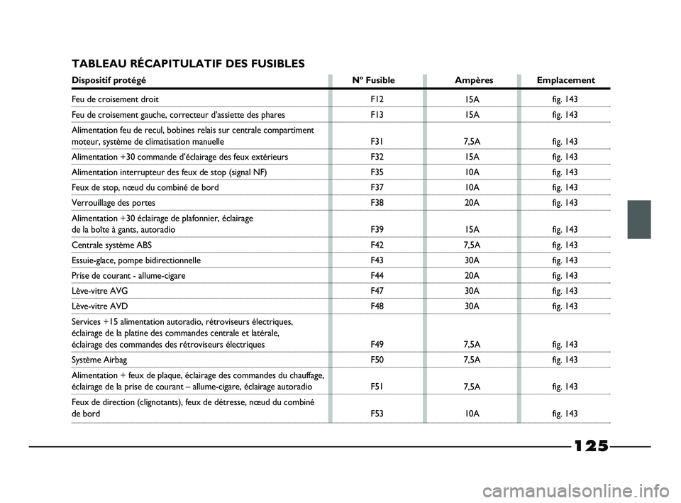 FIAT STRADA 2013  Notice dentretien (in French) 125
TABLEAU RÉCAPITULATIF DES FUSIBLES
Dispositif protégé Nº Fusible Ampères Emplacement
F12
F13
F31
F32
F35
F37
F38
F39
F42
F43
F44
F47
F48
F49
F50
F51
F5315A
15A
7,5A
15A
10A
10A
20A
15A
7,5A
3