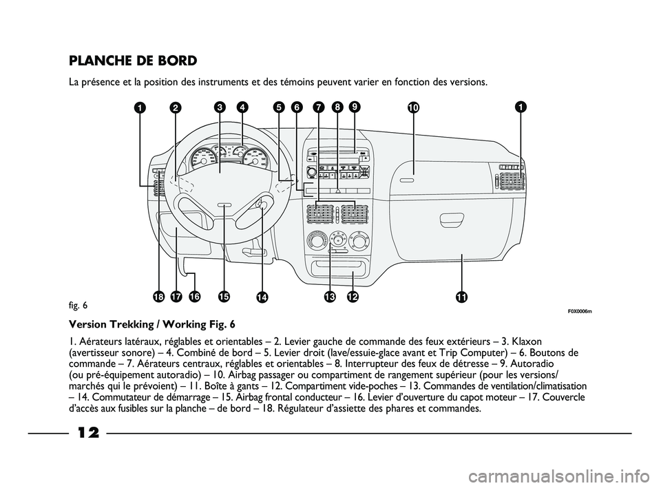 FIAT STRADA 2012  Notice dentretien (in French) 12
PLANCHE DE BORD
La présence et la position des instruments et des témoins peuvent varier en fonction des versions.
fig. 6
Version Trekking / Working Fig. 6
1. Aérateurs latéraux, réglables et 