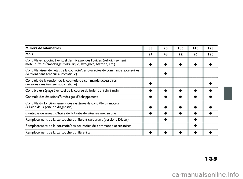 FIAT STRADA 2013  Notice dentretien (in French) 135
Milliers de kilomètres 
Mois
Contrôle et appoint éventuel des niveaux des liquides (refroidissement 
moteur, freins/embrayage hydraulique, lave-glace, batterie, etc.)
Contrôle visuel de l’é