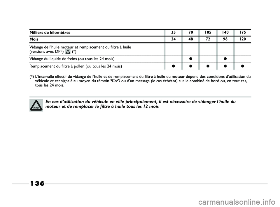 FIAT STRADA 2013  Notice dentretien (in French) 136
En cas d’utilisation du véhicule en ville principalement, il est nécessaire de vidanger l’huile du
moteur et de remplacer le filtre à huile tous les 12 mois
35 70 105 140 175
24 48 72 96 12