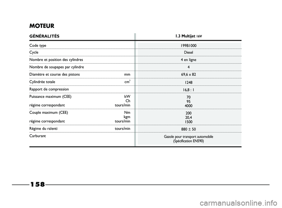 FIAT STRADA 2013  Notice dentretien (in French) 158
MOTEUR
GÉNÉRALITÉS
Code type
Cycle
Nombre et position des cylindres
Nombre de soupapes par cylindre
Diamètre et course des pistons mm
Cylindrée totale  cm3
Rapport de compression
Puissance ma