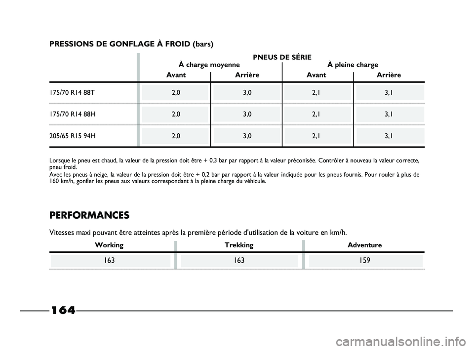 FIAT STRADA 2013  Notice dentretien (in French) 
164
PRESSIONS DE GONFLAGE À FROID (bars)
PNEUS DE SÉRIE
À charge moyenne À pleine charge
Avant Arrière Avant Arrière
175/70 R14 88T 2,0 3,0 2,1 3,1
175/70 R14 88H 2,0 3,0 2,1 3,1
205/65 R15 94H
