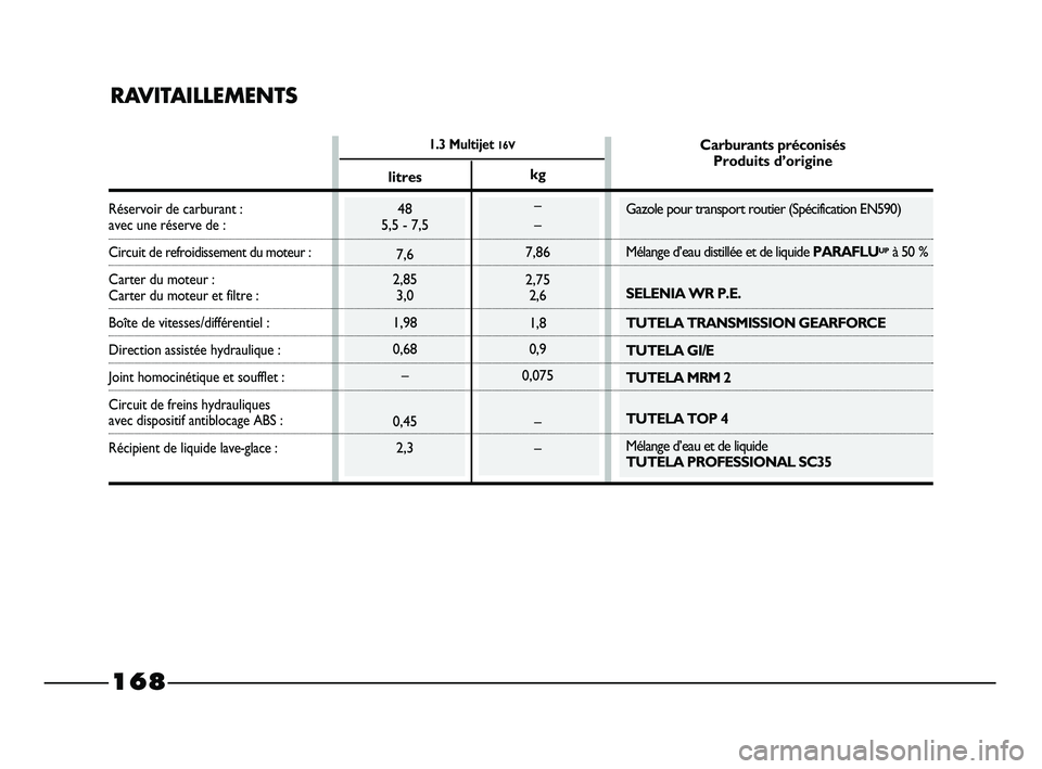 FIAT STRADA 2013  Notice dentretien (in French) 1.3 Multijet 16V
RAVITAILLEMENTS
Réservoir de carburant :avec une réserve de :
Circuit de refroidissement du moteur :
Carter du moteur :
Carter du moteur et filtre :
Boîte de vitesses/différentiel