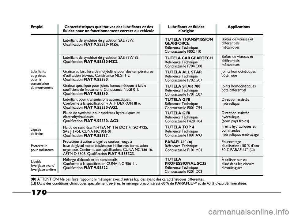 FIAT STRADA 2013  Notice dentretien (in French) Boîtes de vitesses et
différentiels
mécaniques
Boîtes de vitesses et
différentiels
mécaniques
Joints homocinétiques
côté roue
Joints homocinétiques
côté différentiel
Direction assistée
h