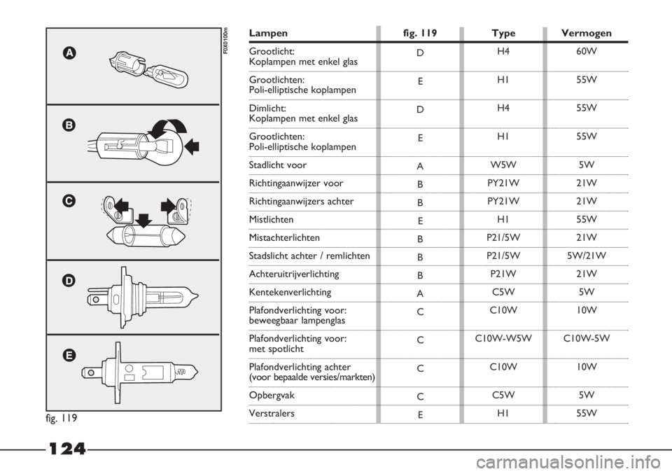 FIAT STRADA 2012 Instructieboek (in Dutch) 124
fig. 119
F0X0100mD
E
D
E
A
B
B
E
B
B
B
A
C
C
C
C
EH4
H1
H4
H1
W5W
PY21W
PY21W
H1
P21/5W
P21/5W
P21W
C5W
C10W
C10W-W5W
C10W
C5W
H160W
55W
55W
55W
5W
21W
21W
55W
21W
5W/21W
21W
5W
10W
C10W-5W
10W
5W FIAT STRADA 2012 Instructieboek (in Dutch) 124
fig. 119
F0X0100mD
E
D
E
A
B
B
E
B
B
B
A
C
C
C
C
EH4
H1
H4
H1
W5W
PY21W
PY21W
H1
P21/5W
P21/5W
P21W
C5W
C10W
C10W-W5W
C10W
C5W
H160W
55W
55W
55W
5W
21W
21W
55W
21W
5W/21W
21W
5W
10W
C10W-5W
10W
5W