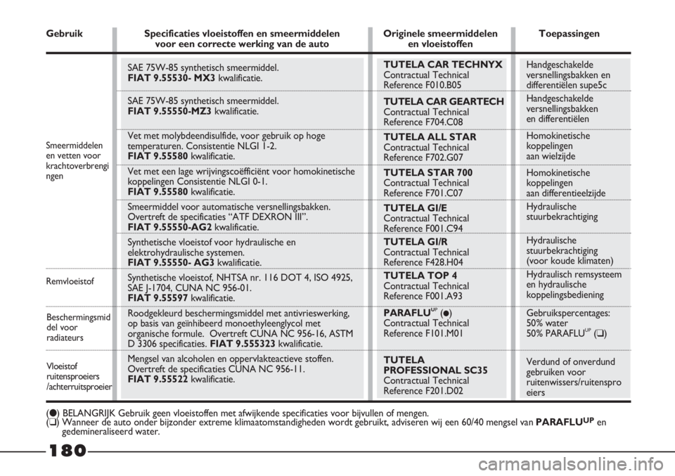 FIAT STRADA 2012  Instructieboek (in Dutch) Handgeschakelde
versnellingsbakken en
differentiëlen supe5c
Handgeschakelde
versnellingsbakken
en differentiëlen
Homokinetische
koppelingen
aan wielzijde
Homokinetische
koppelingen
aan differentieel