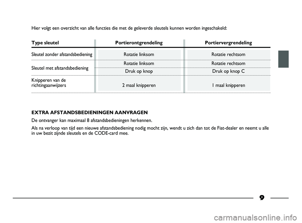 FIAT STRADA 2014  Instructieboek (in Dutch) 9
Hier volgt een overzicht van alle functies die met de geleverde sleutels kunnen worden ingeschakeld:
Type sleutel Portierontgrendeling Portiervergrendeling
Sleutel zonder afstandsbediening Rotatie l