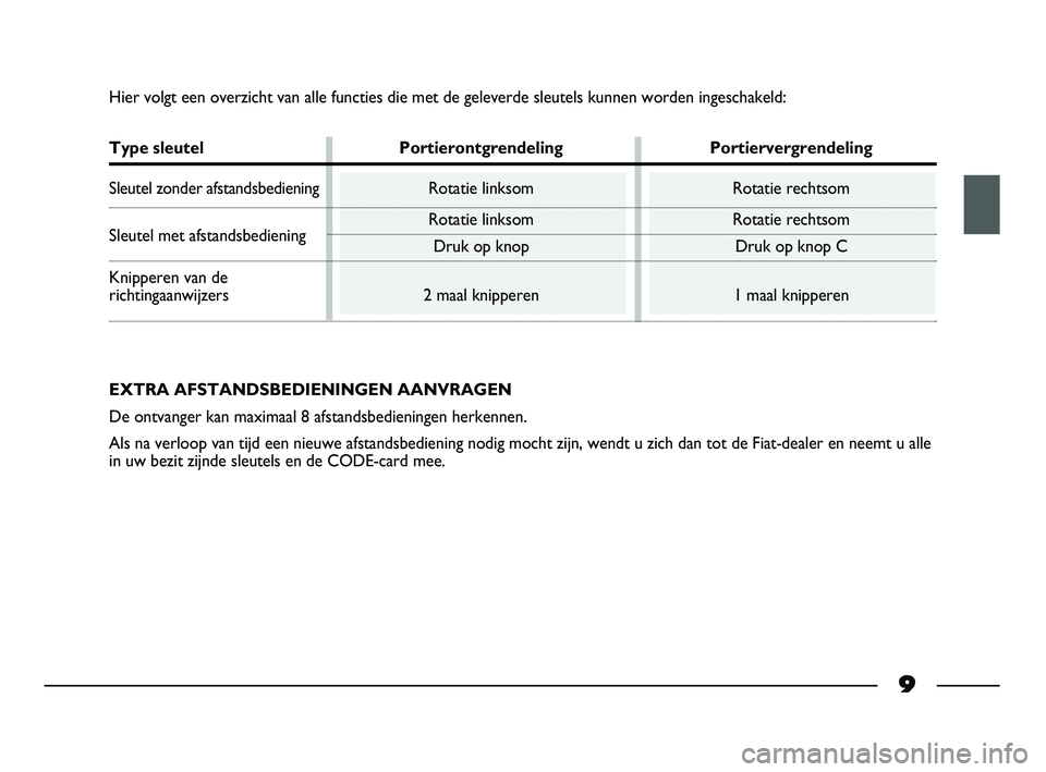 FIAT STRADA 2014 Instructieboek (in Dutch) 9
Hier volgt een overzicht van alle functies die met de geleverde sleutels kunnen worden ingeschakeld:
Type sleutel Portierontgrendeling Portiervergrendeling
Sleutel zonder afstandsbediening Rotatie l FIAT STRADA 2014 Instructieboek (in Dutch) 9
Hier volgt een overzicht van alle functies die met de geleverde sleutels kunnen worden ingeschakeld:
Type sleutel Portierontgrendeling Portiervergrendeling
Sleutel zonder afstandsbediening Rotatie l
