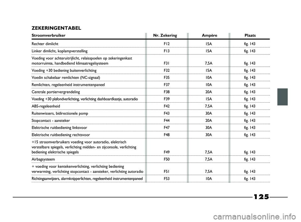 FIAT STRADA 2014  Instructieboek (in Dutch) 125
ZEKERINGENTABEL
Stroomverbruiker Nr. Zekering Ampère Plaats
F12
F13
F31
F32
F35
F37
F38
F39
F42
F43
F44
F47
F48
F49
F50
F51
F5315A
15A
7,5A
15A
10A
10A
20A
15A
7,5A
30A
20A
30A
30A
7,5A
7,5A
7,5A