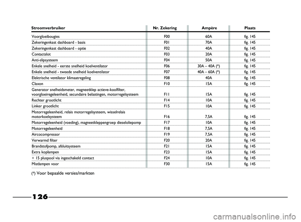 FIAT STRADA 2013  Instructieboek (in Dutch) 126
Stroomverbruiker Nr. Zekering Ampère Plaats
Voorgloeibougies
Zekeringenkast dashboard - basis
Zekeringenkast dashboard - optie
Contactslot
Anti-slipsysteem
Enkele snelheid - eerste snelheid koelv