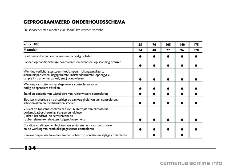 FIAT STRADA 2014 Instructieboek (in Dutch) 35 70 105 140 175
24 48 72 96 120
βββββ
βββββ
βββββ
βββββ
βββββ
βββββ
βββββ
βββββ
ββ
134
GEPROGRAMMEERD ONDERHOUDSSC FIAT STRADA 2014 Instructieboek (in Dutch) 35 70 105 140 175
24 48 72 96 120
βββββ
βββββ
βββββ
βββββ
βββββ
βββββ
βββββ
βββββ
ββ
134
GEPROGRAMMEERD ONDERHOUDSSC